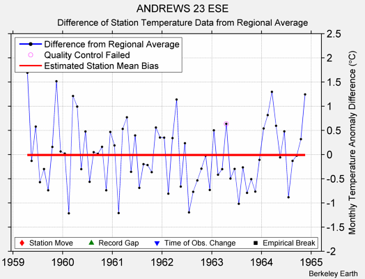 ANDREWS 23 ESE difference from regional expectation