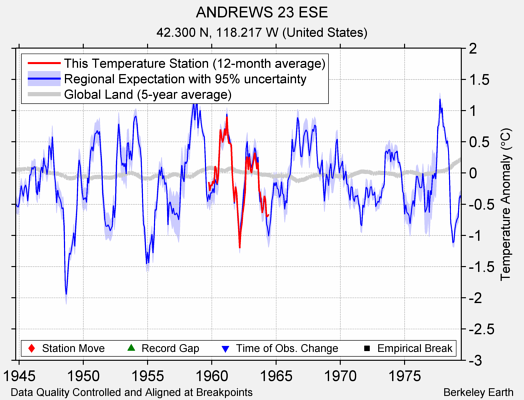 ANDREWS 23 ESE comparison to regional expectation