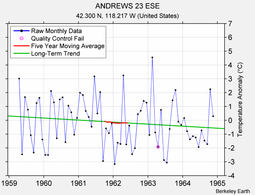 ANDREWS 23 ESE Raw Mean Temperature