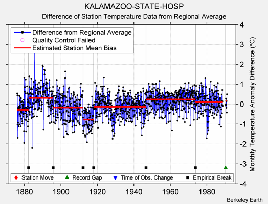 KALAMAZOO-STATE-HOSP difference from regional expectation