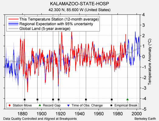 KALAMAZOO-STATE-HOSP comparison to regional expectation