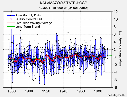 KALAMAZOO-STATE-HOSP Raw Mean Temperature