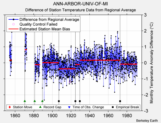 ANN-ARBOR-UNIV-OF-MI difference from regional expectation