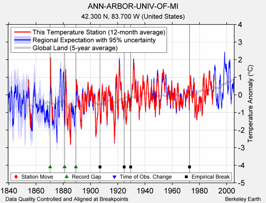 ANN-ARBOR-UNIV-OF-MI comparison to regional expectation