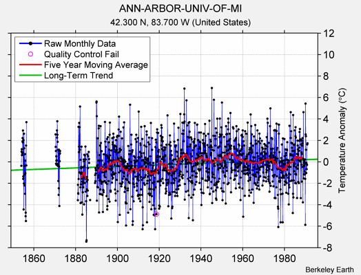 ANN-ARBOR-UNIV-OF-MI Raw Mean Temperature