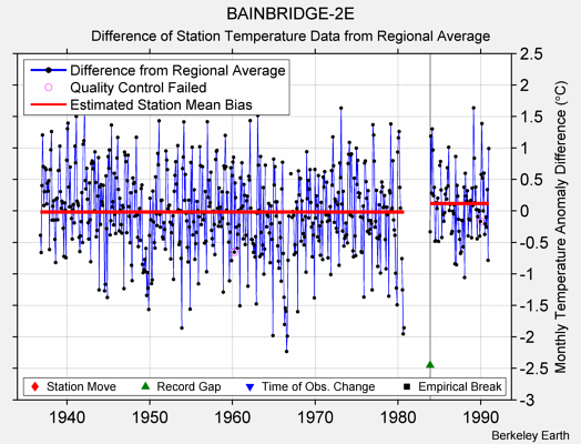 BAINBRIDGE-2E difference from regional expectation