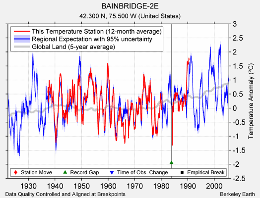 BAINBRIDGE-2E comparison to regional expectation