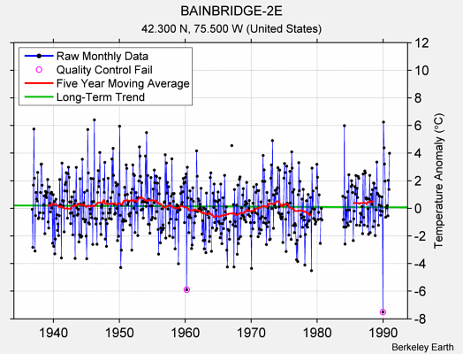 BAINBRIDGE-2E Raw Mean Temperature