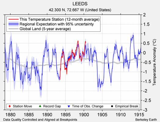 LEEDS comparison to regional expectation