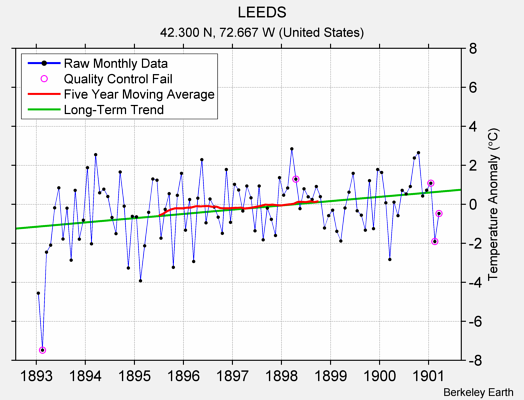 LEEDS Raw Mean Temperature