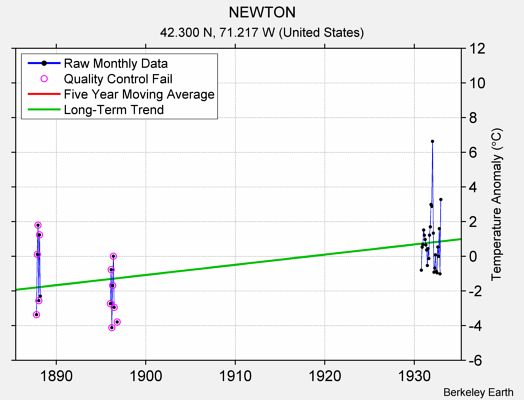 NEWTON Raw Mean Temperature