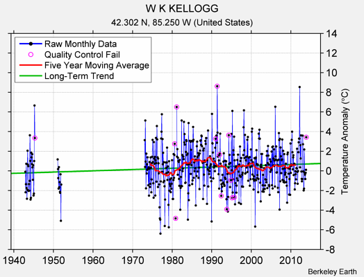 W K KELLOGG Raw Mean Temperature