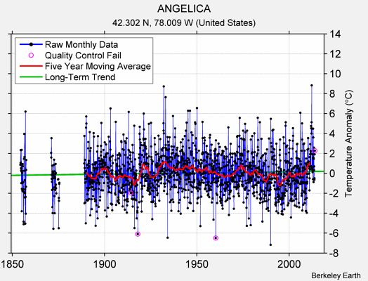 ANGELICA Raw Mean Temperature