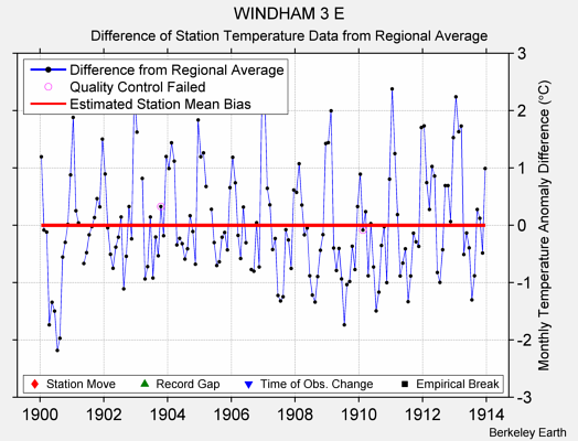 WINDHAM 3 E difference from regional expectation