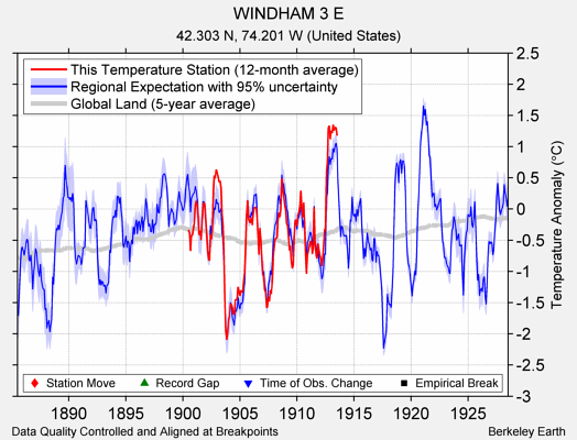 WINDHAM 3 E comparison to regional expectation