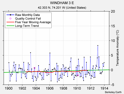 WINDHAM 3 E Raw Mean Temperature