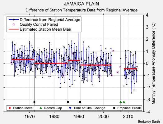 JAMAICA PLAIN difference from regional expectation