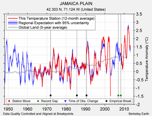 JAMAICA PLAIN comparison to regional expectation