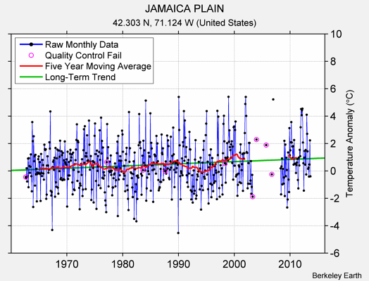 JAMAICA PLAIN Raw Mean Temperature