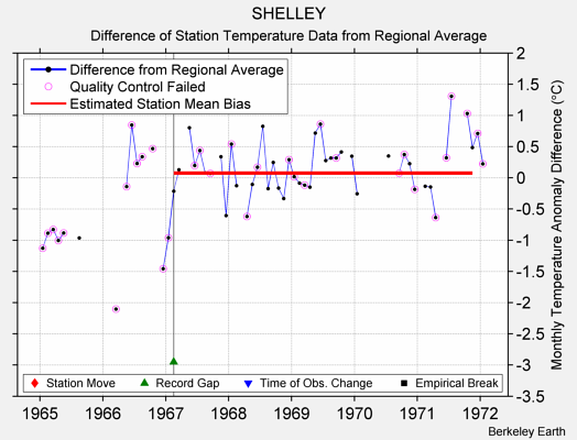 SHELLEY difference from regional expectation