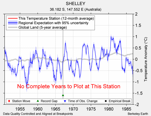 SHELLEY comparison to regional expectation