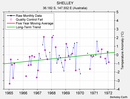 SHELLEY Raw Mean Temperature