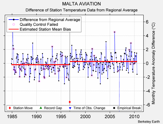 MALTA AVIATION difference from regional expectation