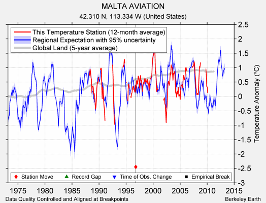 MALTA AVIATION comparison to regional expectation