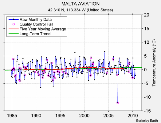 MALTA AVIATION Raw Mean Temperature