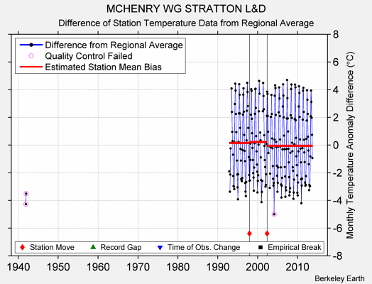 MCHENRY WG STRATTON L&D difference from regional expectation