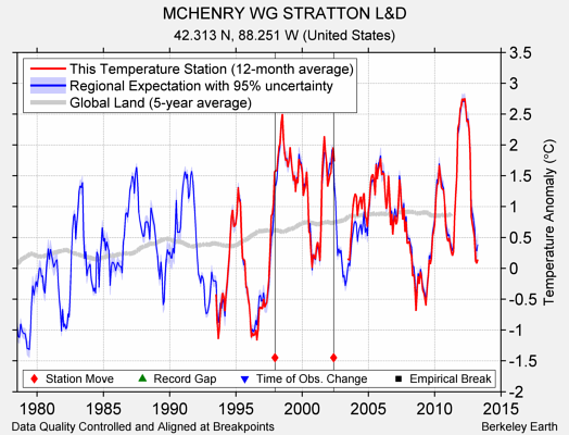 MCHENRY WG STRATTON L&D comparison to regional expectation