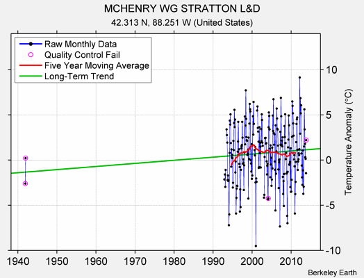 MCHENRY WG STRATTON L&D Raw Mean Temperature