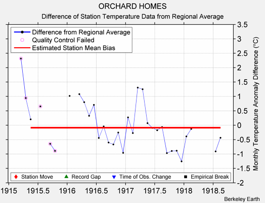 ORCHARD HOMES difference from regional expectation