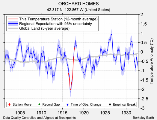 ORCHARD HOMES comparison to regional expectation