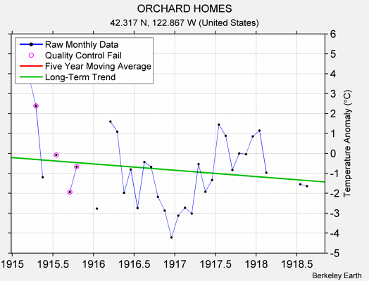 ORCHARD HOMES Raw Mean Temperature