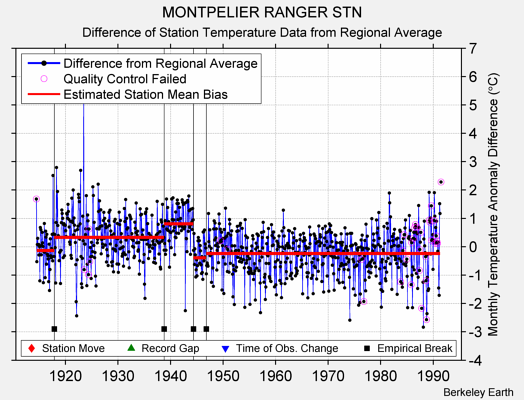 MONTPELIER RANGER STN difference from regional expectation