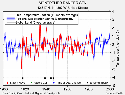 MONTPELIER RANGER STN comparison to regional expectation