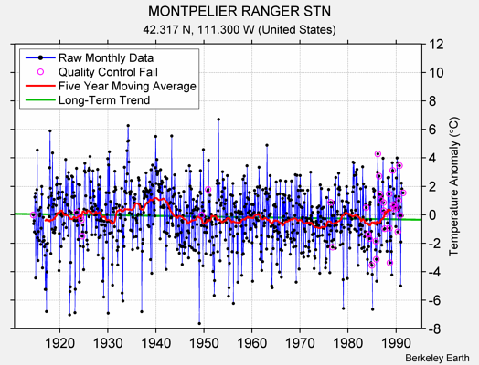 MONTPELIER RANGER STN Raw Mean Temperature