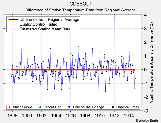 ODEBOLT difference from regional expectation