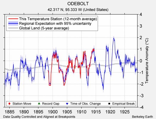 ODEBOLT comparison to regional expectation