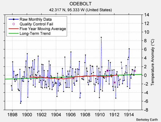 ODEBOLT Raw Mean Temperature