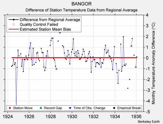 BANGOR difference from regional expectation