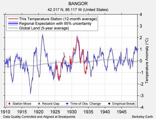 BANGOR comparison to regional expectation