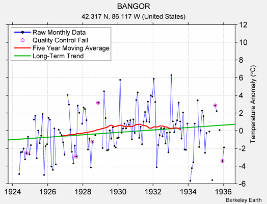 BANGOR Raw Mean Temperature