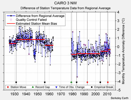 CAIRO 3 NW difference from regional expectation