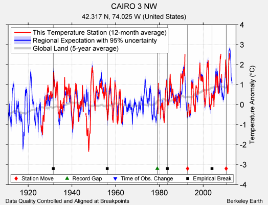 CAIRO 3 NW comparison to regional expectation