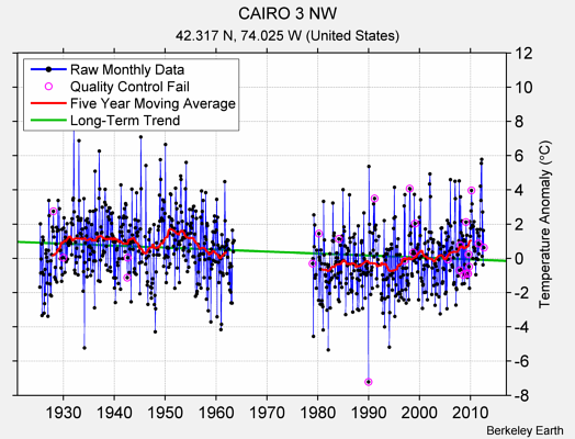 CAIRO 3 NW Raw Mean Temperature