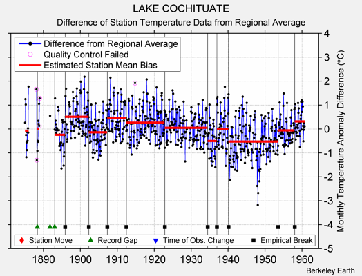 LAKE COCHITUATE difference from regional expectation