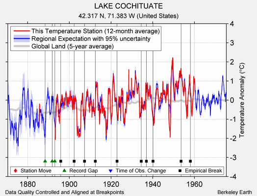 LAKE COCHITUATE comparison to regional expectation