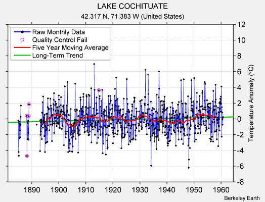 LAKE COCHITUATE Raw Mean Temperature